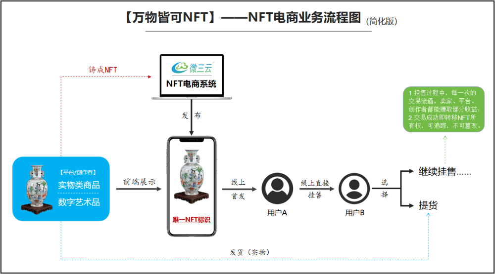 力：打造数字经济与实体产业的新生态开元棋牌深度挖掘NFT与NFG的潜(图4)