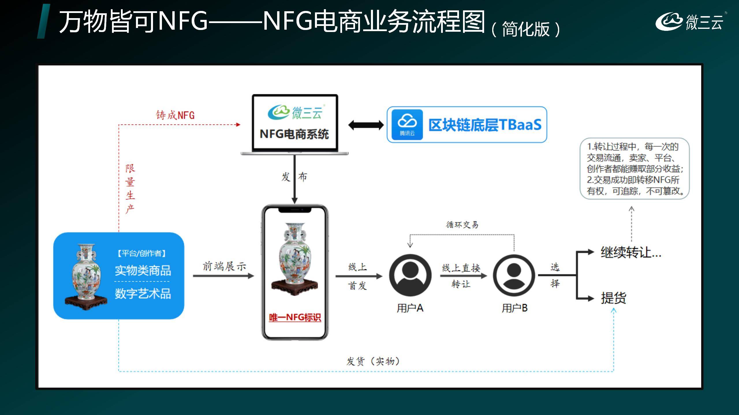 力：打造数字经济与实体产业的新生态开元棋牌深度挖掘NFT与NFG的潜(图3)