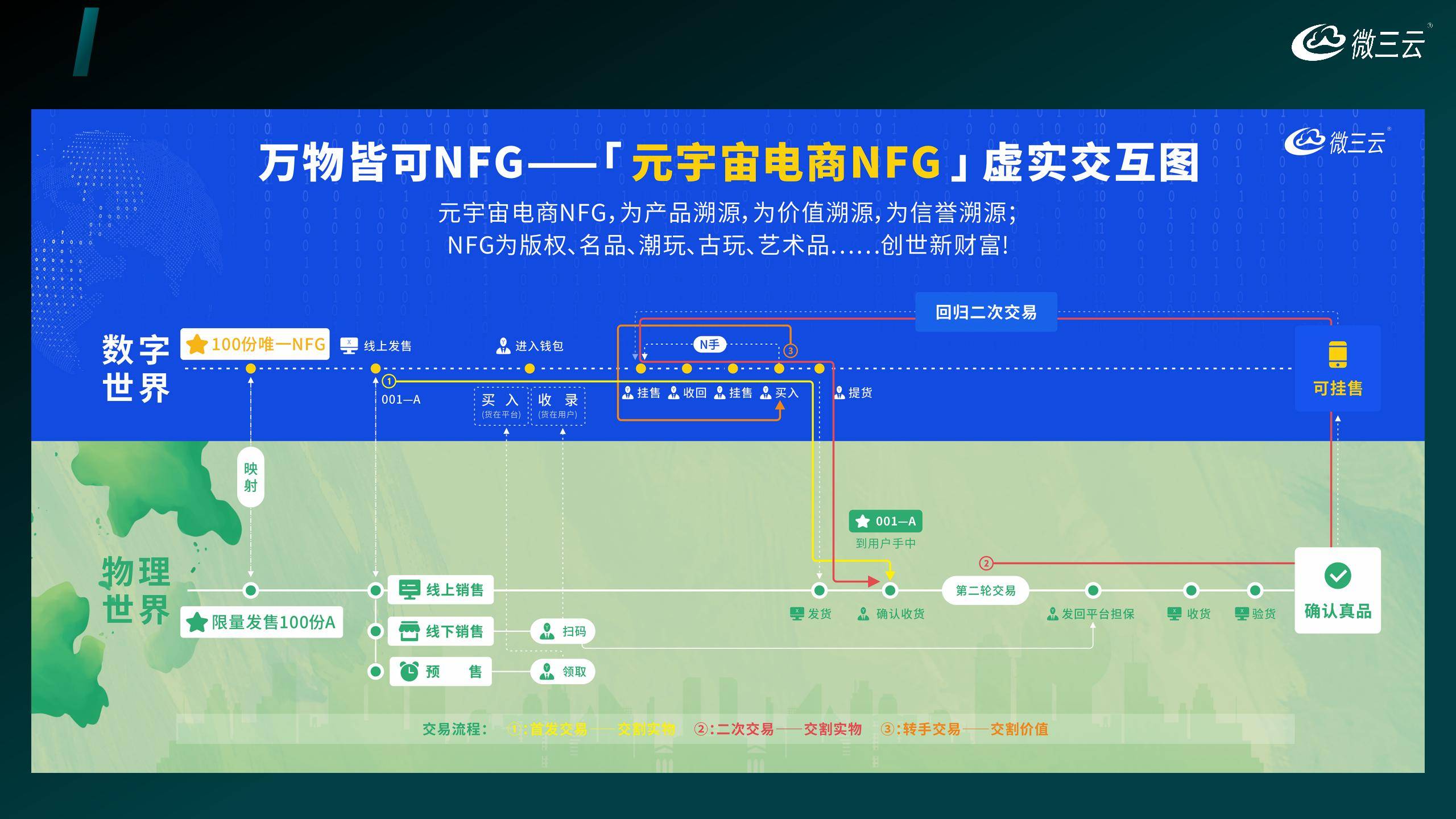 力：打造数字经济与实体产业的新生态开元棋牌深度挖掘NFT与NFG的潜(图6)