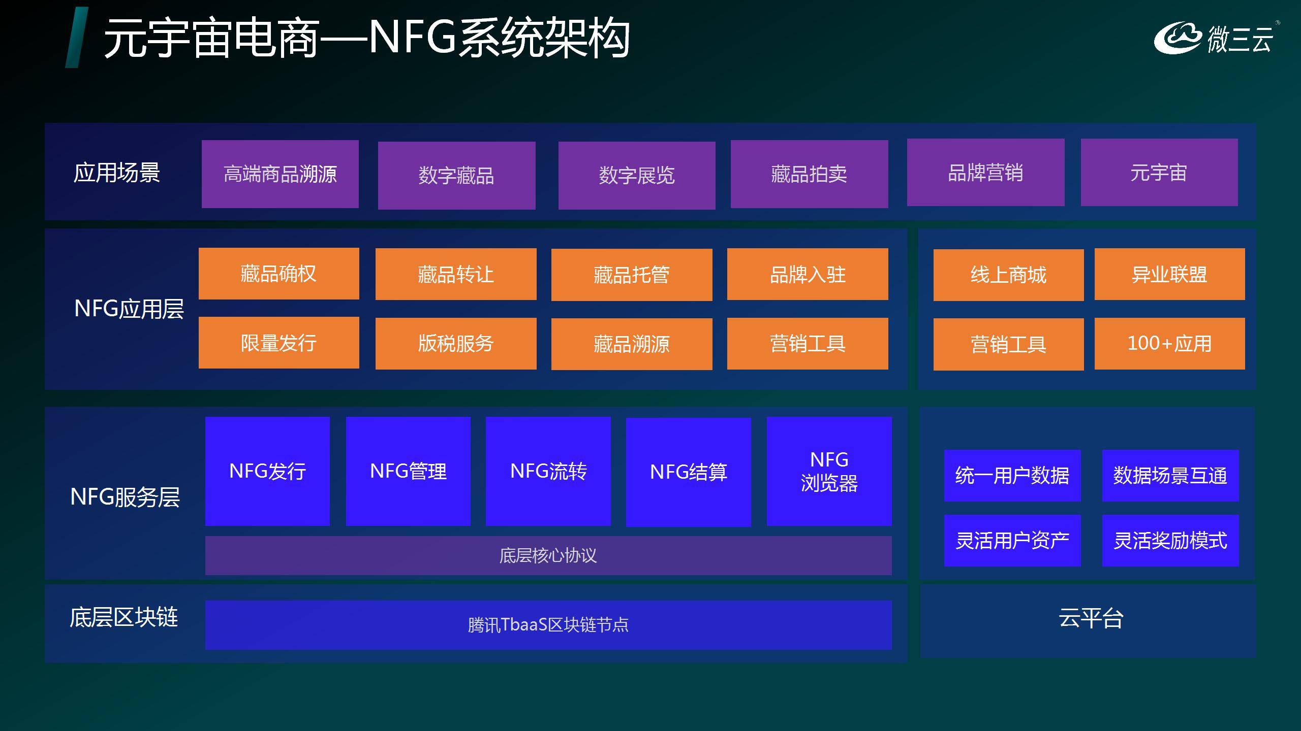 力：打造数字经济与实体产业的新生态开元棋牌深度挖掘NFT与NFG的潜(图10)